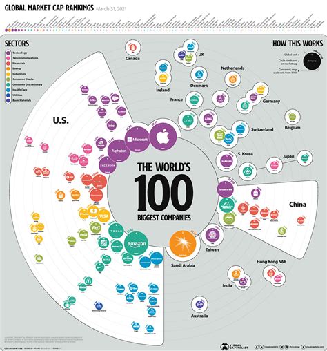 The Biggest Companies In The World In 2021