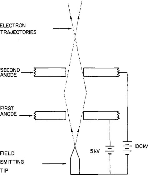 Figure 1 From Field Emission Cathodes For Television Displays Electron