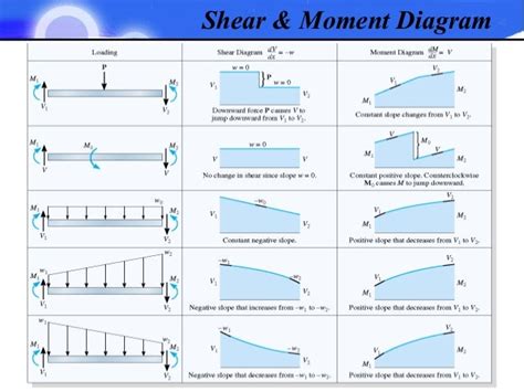Bmd Sfd Shear Force And Bending Moment Diagram Type 2 With Udl
