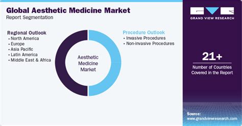 Aesthetic Medicine Market Size Share Growth Report 2030