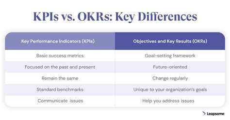 OKRs Vs KPIs Definitions Differences Best Practices