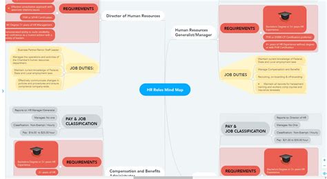 How To Visualize Ideas Using Mind Maps Examples And 10 Free Templates