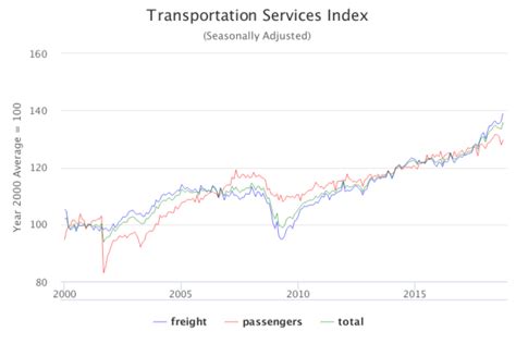 Usdot Transportation Services Index Shows Freight At An All Time High