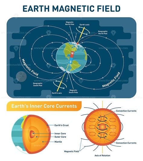 Earth magnetic field scientific vector illustration diagram - VectorMine
