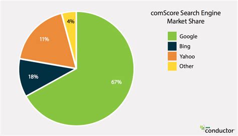 Why You Shouldnt Trust Comscores Numbers For Search Engine Market