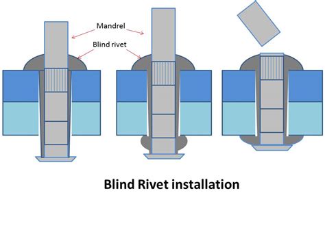 What Is Rivet What Are Main Types Of Rivets Mech4study