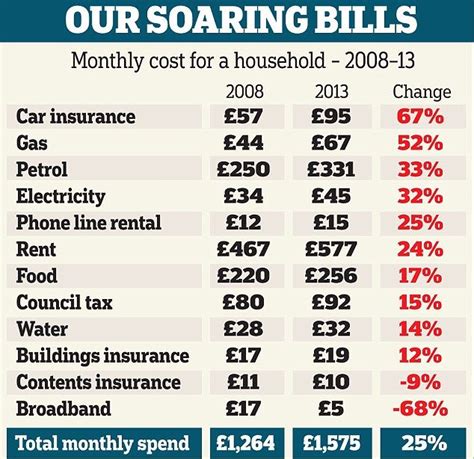 Our Soaring Bills Cost Of Living Cost Car Insurance