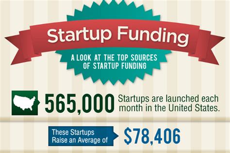 Top 6 Sources Of Startup Funding