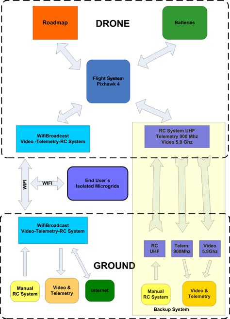 Block Diagram Of The Airplane Drone Control Download Scientific Diagram