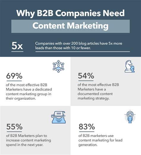 B2b Content Marketing Strategies For Assured Success