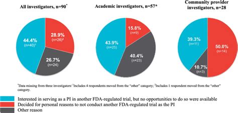 Overall Reason For No Longer Conducting Fda Regulated Drug Trials As