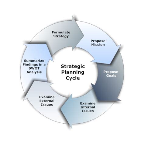 Strategic Planning Process From Start To Finish