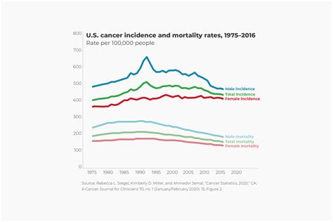 Cancer Incidence And Death Rates At 26 Year Low Human Progress