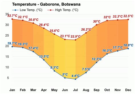Yearly And Monthly Weather Gaborone Botswana