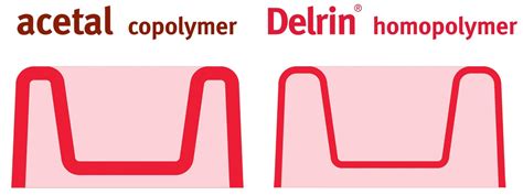 Acetal Copolymer Alternative Homopolymer Vs Copolymer Delrin