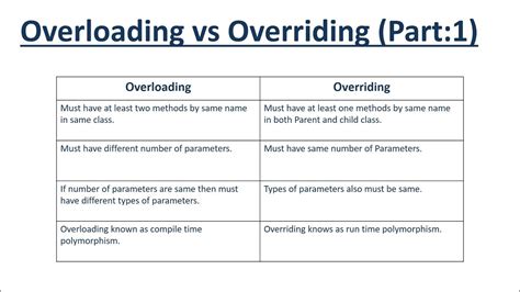 What Is Overloading And Overriding In Java Part 1 Youtube