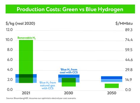Green Hydrogen Cost Reduction