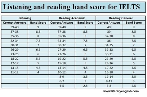 Ielts Band Score Calculator Ielts Ielts Reading Academic Ielts