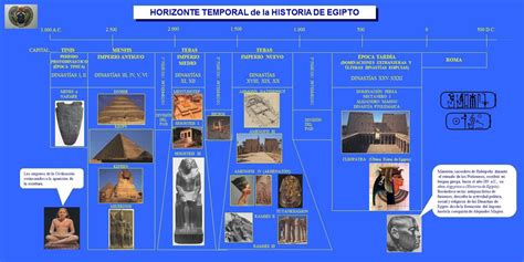 Egipto Cronolog A Eje Cronologico Historia