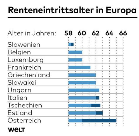Die regelaltersgrenze steigt bis 2031 schrittweise auf 67 jahre. Rente: Eintrittsalter in Deutschland, Griechenland ...