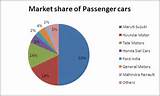 Images of Market Share Of Premium Cars In India