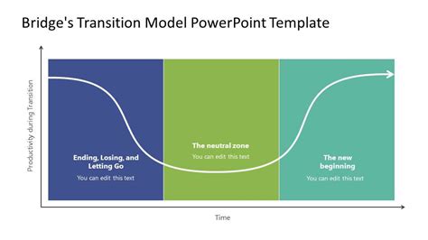 Bridges Transition Model Powerpoint Template Slidemodel