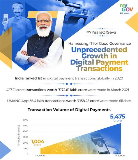 Mygovindia On Twitter India Ranked St In Digital Payment