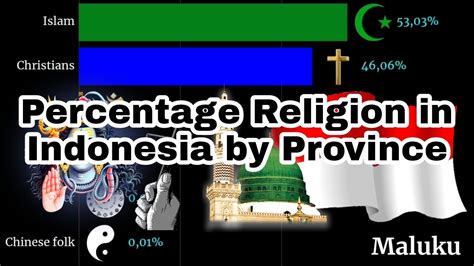percentage religion in indonesia every province youtube