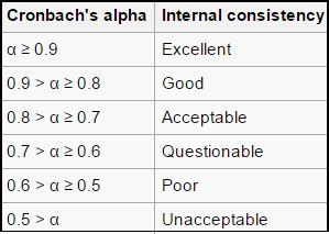 Then copy and paste the table of item means into excel and sort by the mean column. Cronbach's Alpha: Simple Definition, Use and ...