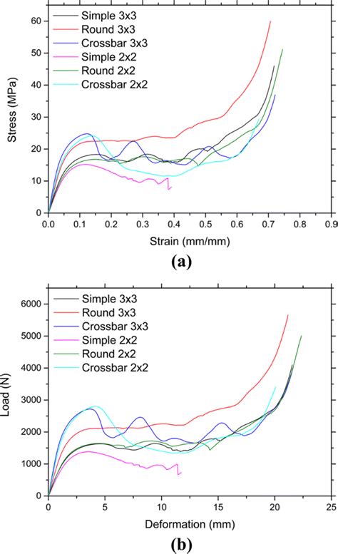 A Stress Strain Curves Of Kelvin Structures B Load Deformation Curves