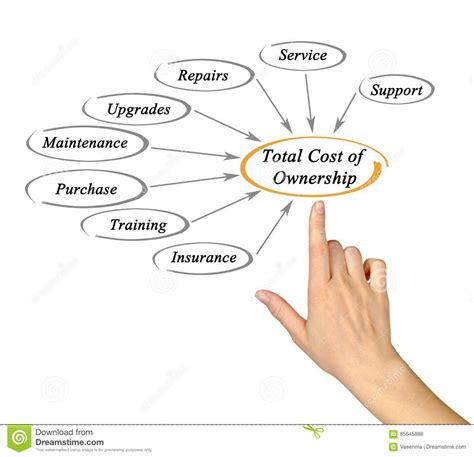 To fully understand what you are paying for equipment, you need to evaluate the total cost of ownership (tco), which is an estimation of all the collective expenses associated with. Total cost of ownership stock photo. Image of service ...
