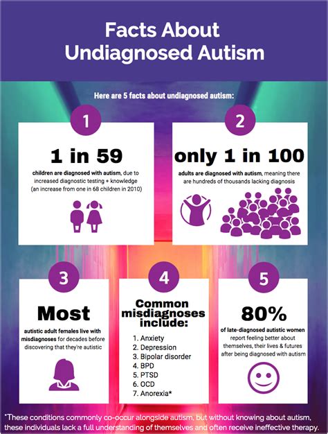 Facts About Undiagnosed Autism Infographic The Other Autism