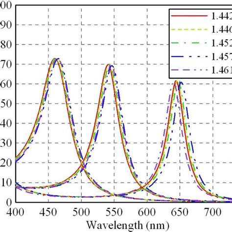 Schematic Diagram For Color Filter Based On The Fabry Perot Principle