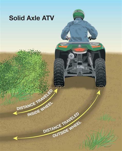 How The Type Of Rear Axle On An Atv Affects A Turn