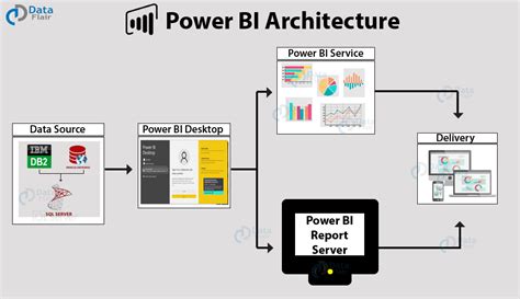 Power Bi Architecture 7 Components Explained With Working Dataflair