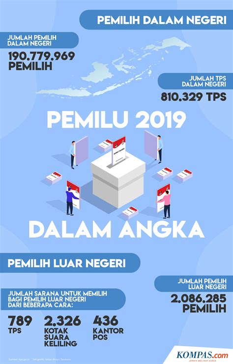 Infografik 2019 Pemilih Pada Pemilu 2019 Dalam Angka