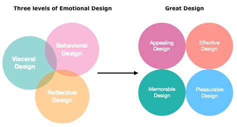 Don Normans Emotional Design And How You Can Use Them Pepper Content