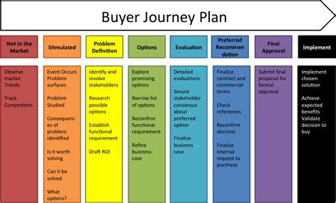 Explaining The Buyer Journey Plan