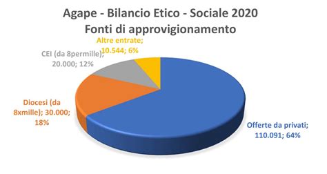 Bilancio Etico Sociale Caritas Ivrea