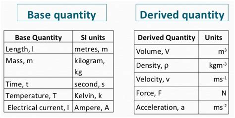 A physical quantity is a quantity that can be measured i.e. Understanding Base Quantities and Derived Quantities - A ...