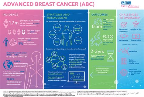 Metastasis Breast Cancer In Bones Integradas En Salud