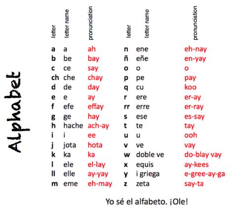 Learning Chart Spanish Alphabet English To Spanish And Pronunciation
