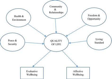 Quality Of Life Model Tested On The World Values Survey Download