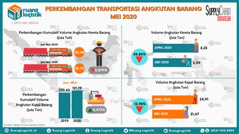Infografis Supply Chain Indonesia
