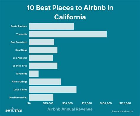 10 Best Places To Airbnb In California With Free Airbnb Data Airbtics Airbnb Analytics