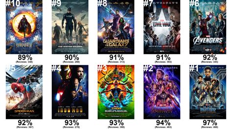 What Is The Best Ranked Marvel Movie