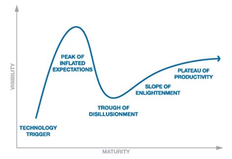 This was the case with bitcoin, which remained essentially worthless until 2010, when the first btc trading platforms emerged from the bitcointalk forum. The Bitcoin Hype Cycle - AVC