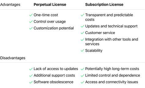 Perpetual Vs Subscription Licensing For Lending Software Hes Fintech