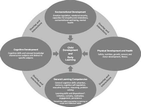 A circle is a chapter in which students learned about the existence of tangents to a circle and their properties. 4 Child Development and Early Learning | Transforming the ...