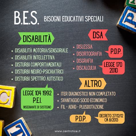 Le Sigle Della Scuola Bes Dsa Pdp Pei Glo